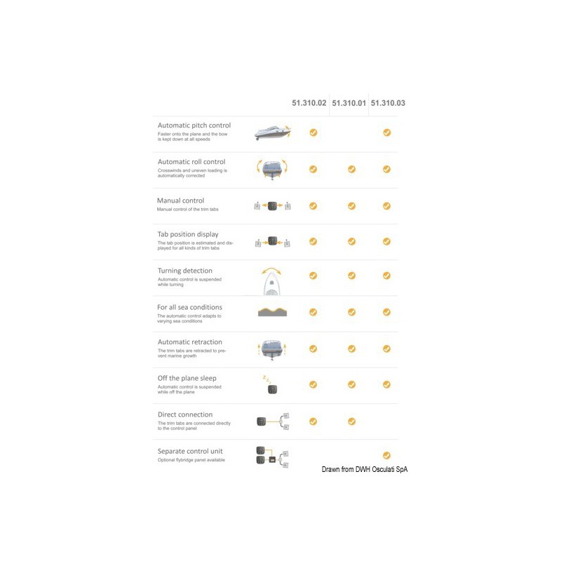 Contrôle pour flaps