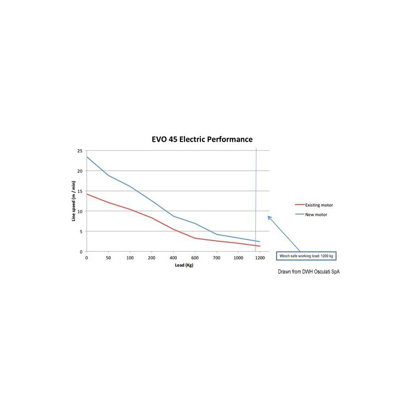 PERFORMANCES MOTORÉDUCTEUR RENFORCÉ LEWMAR