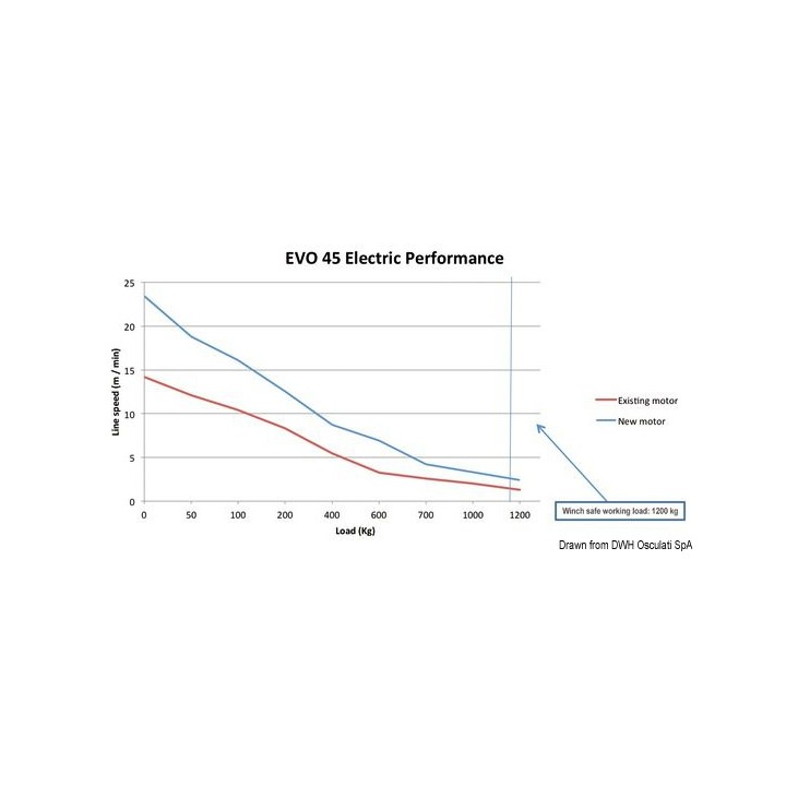 Motoréducteur renforcé Lewmar