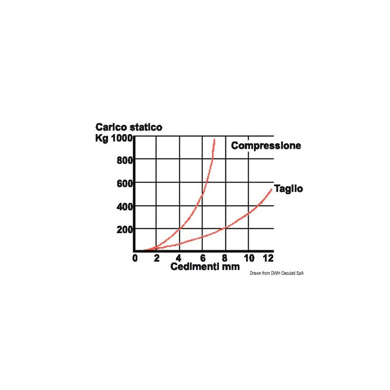 Support anti-vibration           