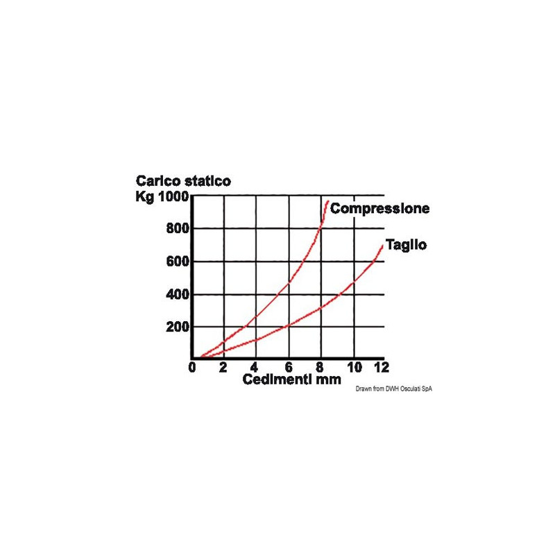 Support anti-vibration           