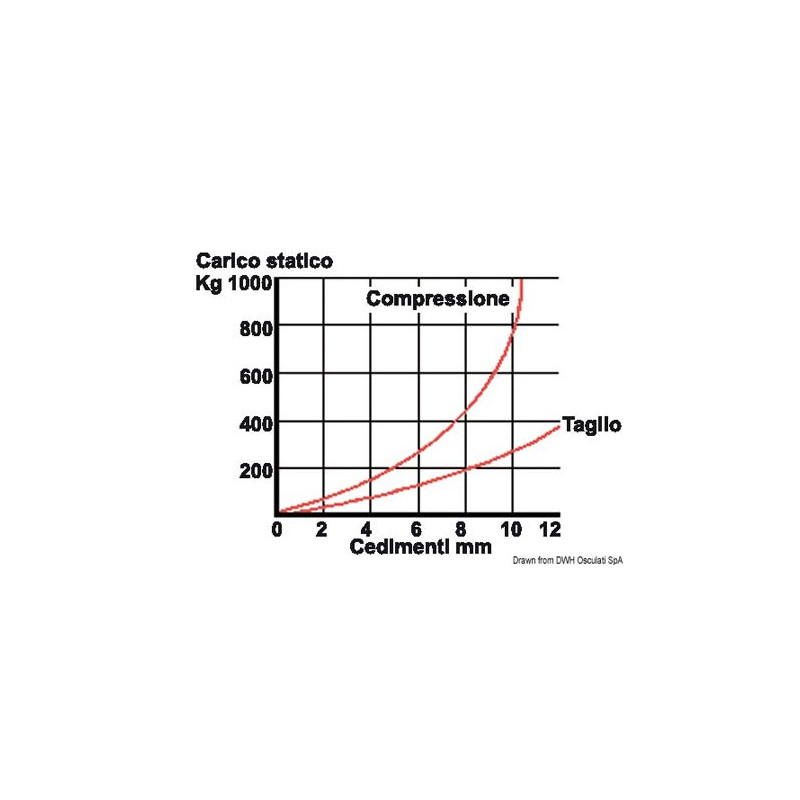 Support anti-vibration           