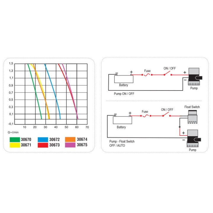 Pompe de cale immergée - 500GpH - 12V | Oloupdemer.com
