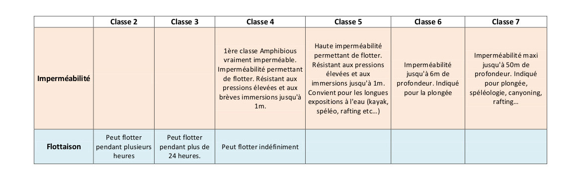 Classes Amphibious - imperméabilité et