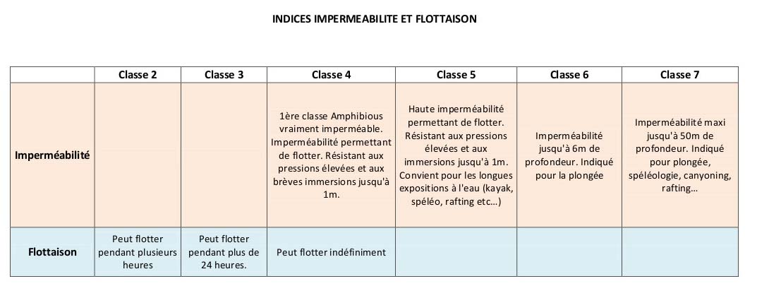 Classes Amphibious - imperméabilité et