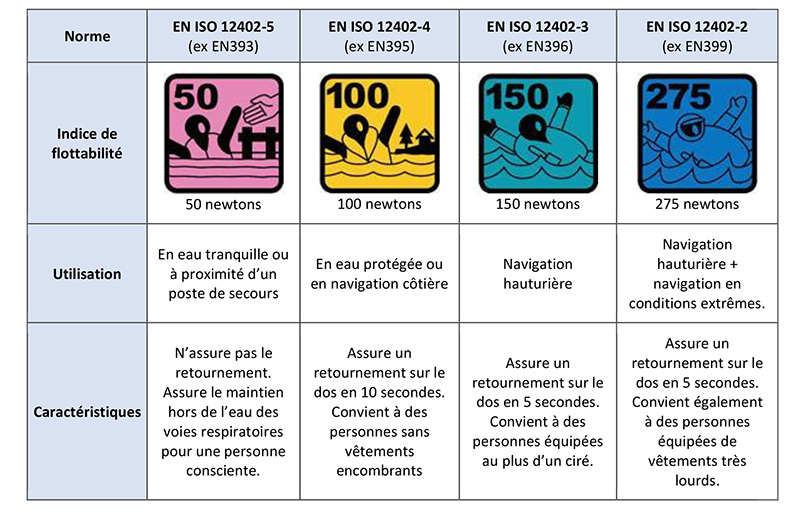 GUIDE - Indice de flottabilité des gilets de sauvetage en Newton