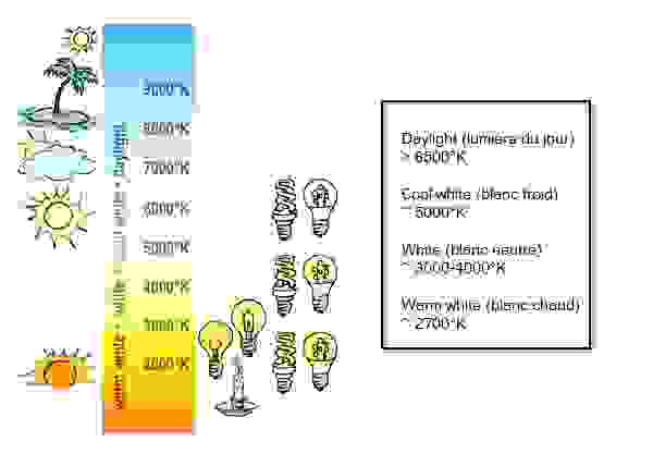 Température de couleur de la lumière - explications